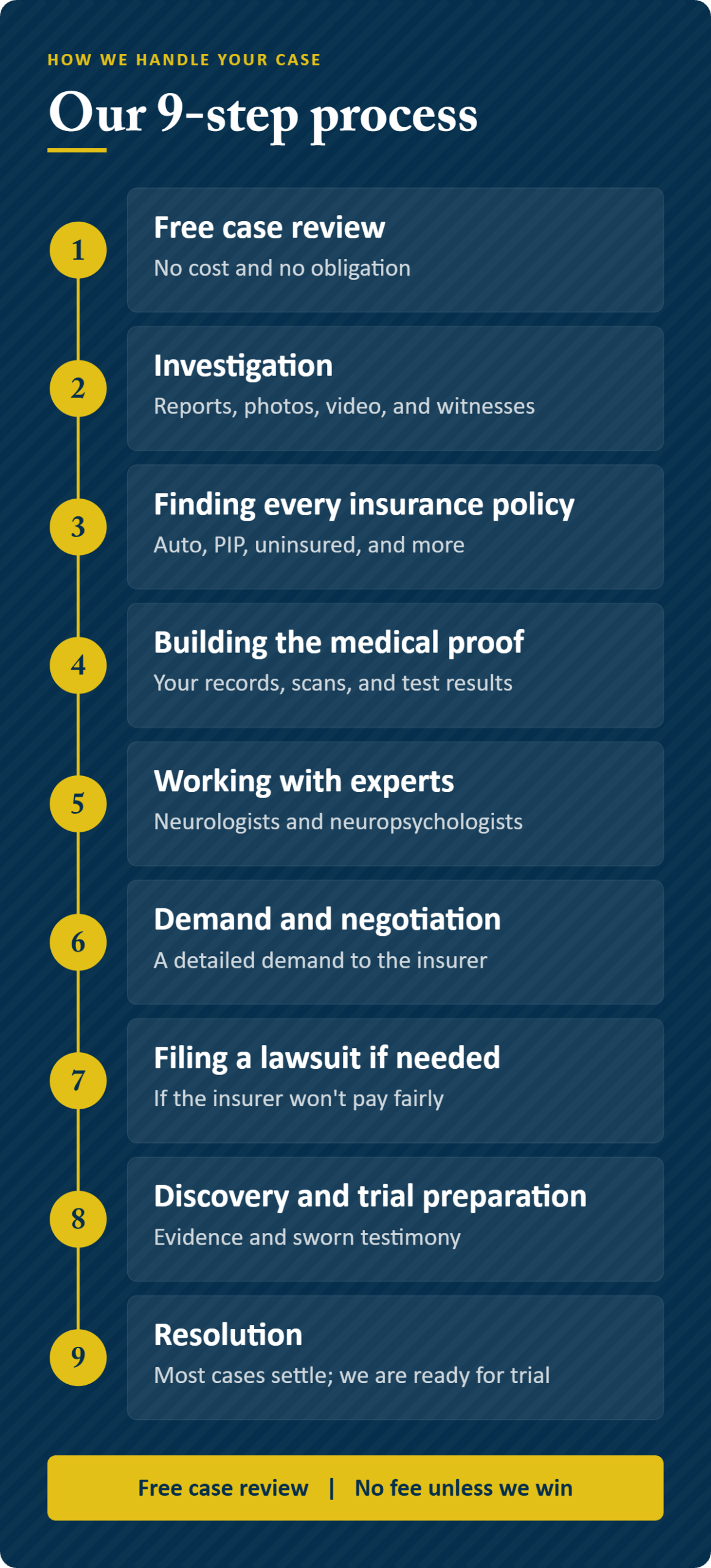 Infographic: our legal process for your Lodi brain injury claim, from free case review to resolution