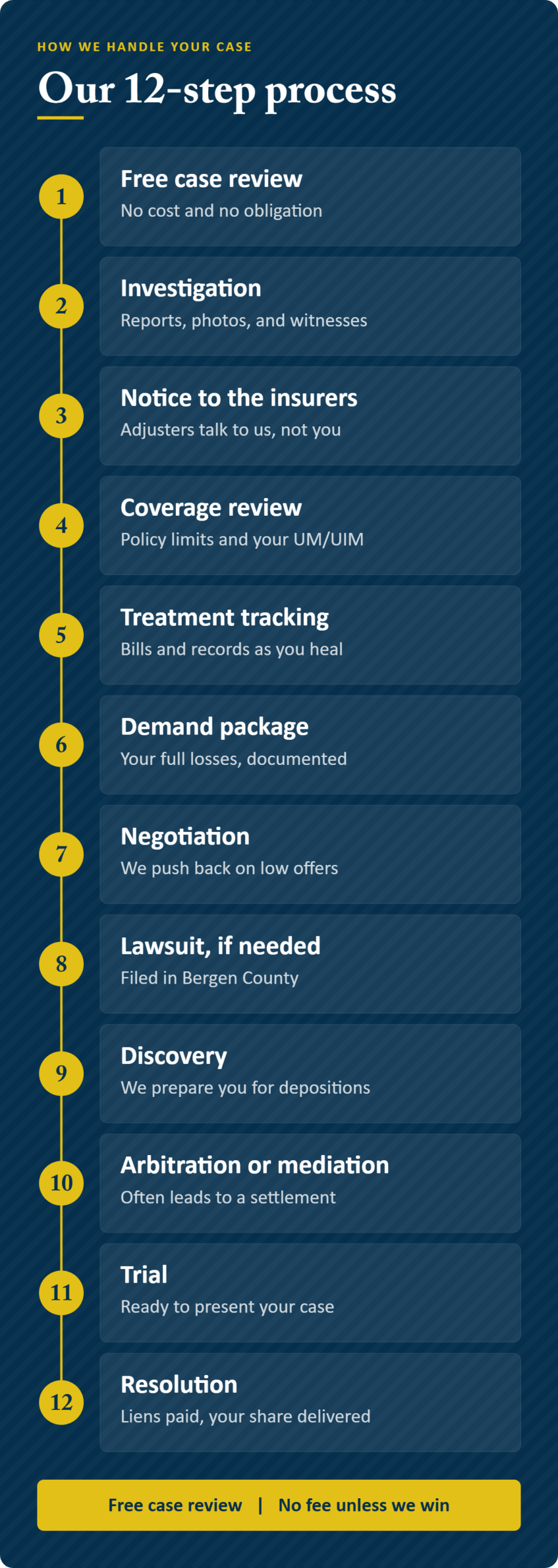 Infographic: our 12-step process for handling your Lodi car accident case, from a free case review to resolution