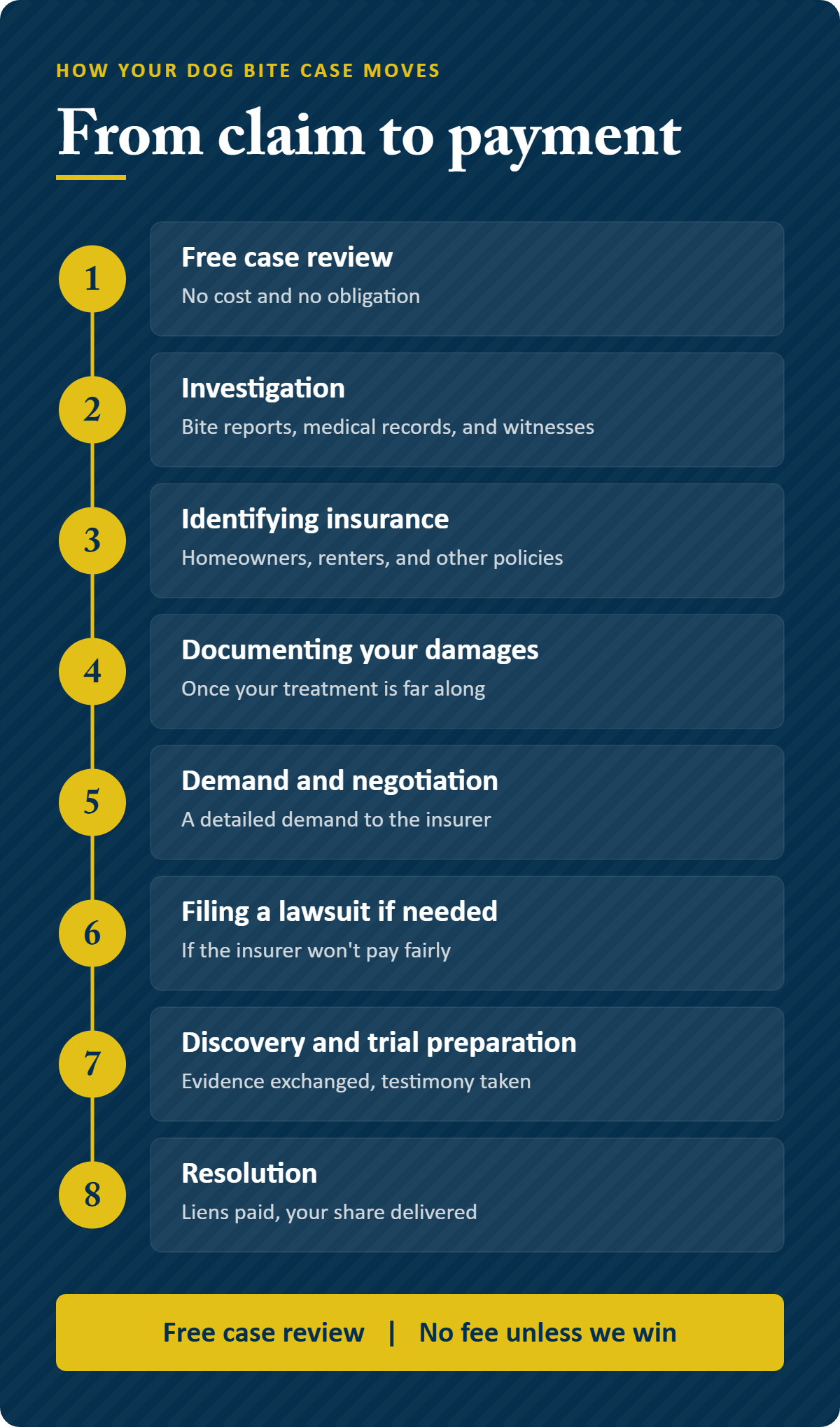 How a Lodi dog bite case moves from claim to payment Infographic: how a Lodi dog bite case moves from claim to payment, from free case review to resolution