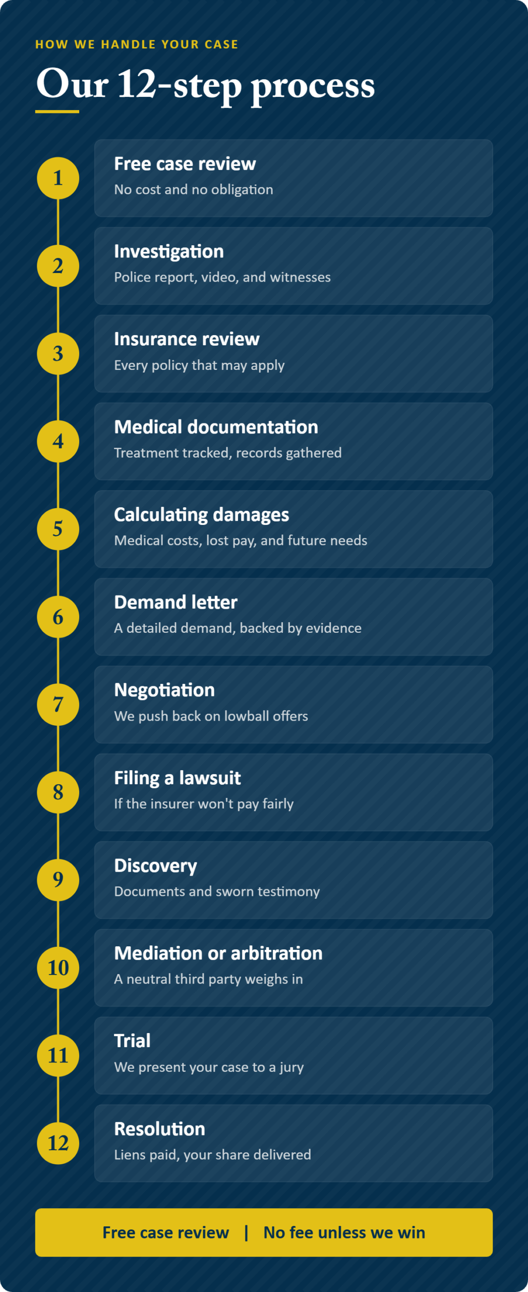 Our 12-step process for handling your motorcycle accident case Infographic: our 12-step process for handling your Lodi motorcycle accident case, from free case review to resolution