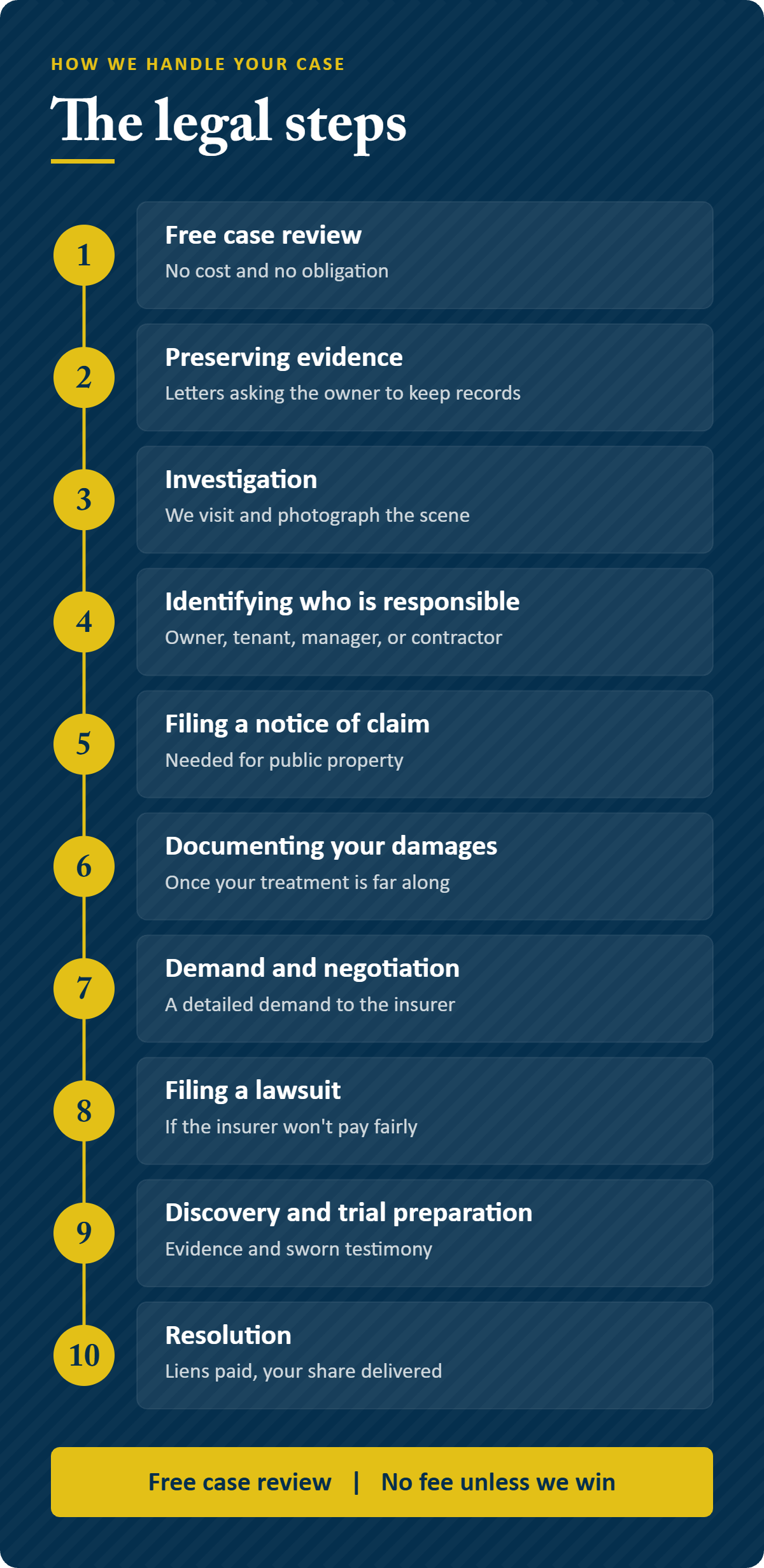 The legal steps in a Lodi slip and fall claim Infographic: the legal steps in a Lodi slip and fall claim, from free case review to resolution