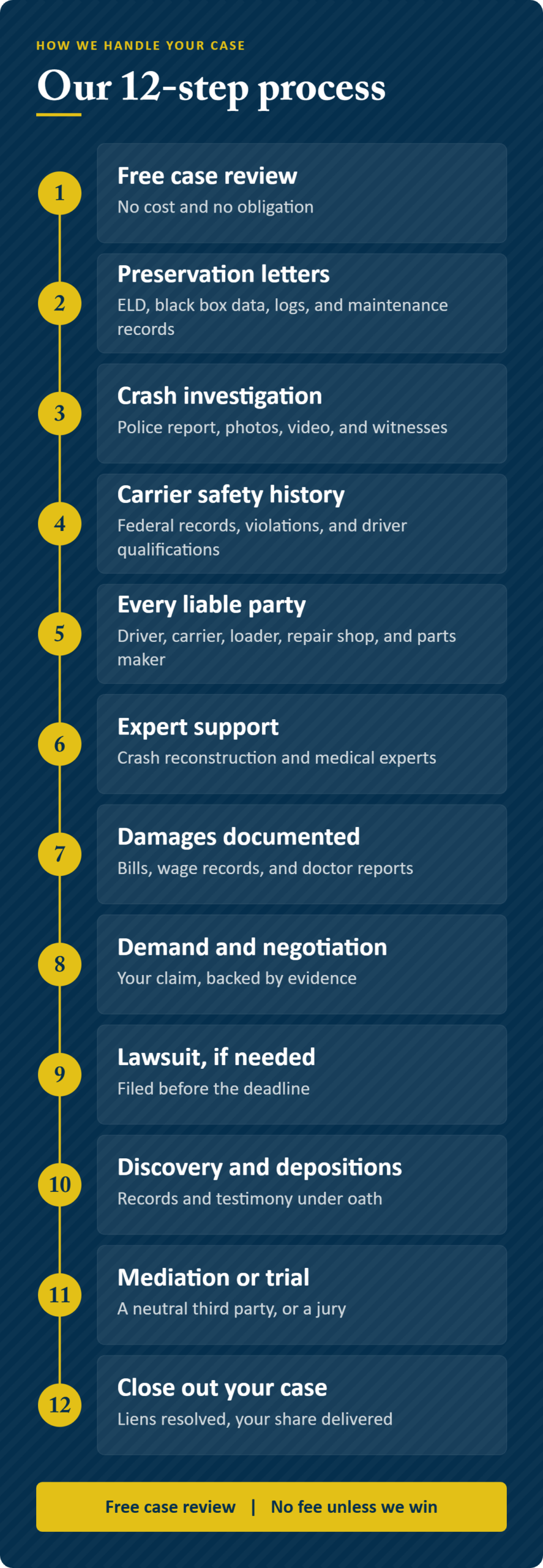 Infographic: our 12-step process for handling your Lodi truck accident case, from preservation letters and FMCSA safety records to identifying every liable party and resolution