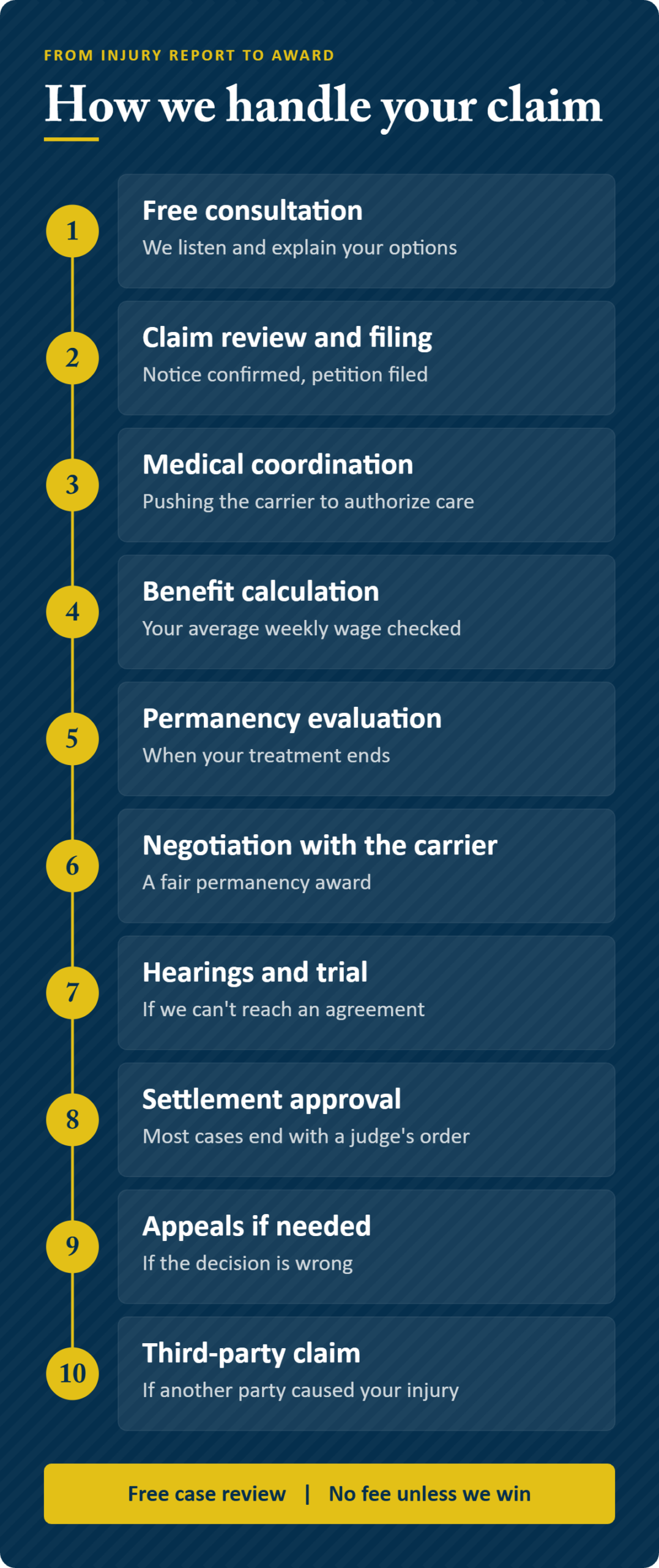 From injury report to award: how we handle your workers' comp claim Infographic: how we handle your Lodi workers' compensation claim from injury report to award, from free consultation to third-party claim