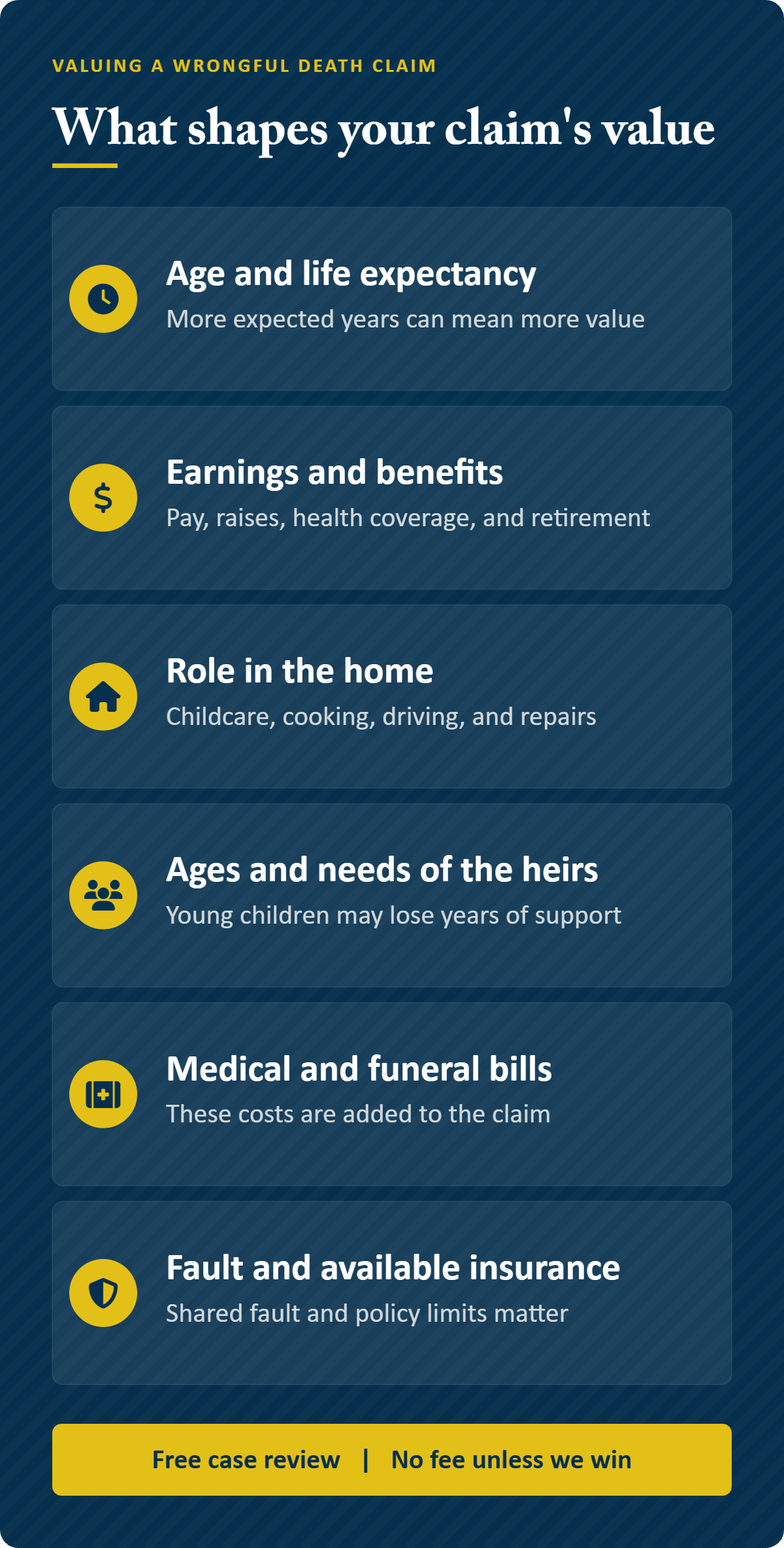 Infographic: the main factors that shape the value of a Lodi wrongful death claim, including age and life expectancy, earnings and benefits, role in the home, ages and needs of the heirs, medical and funeral bills, and fault and available insurance