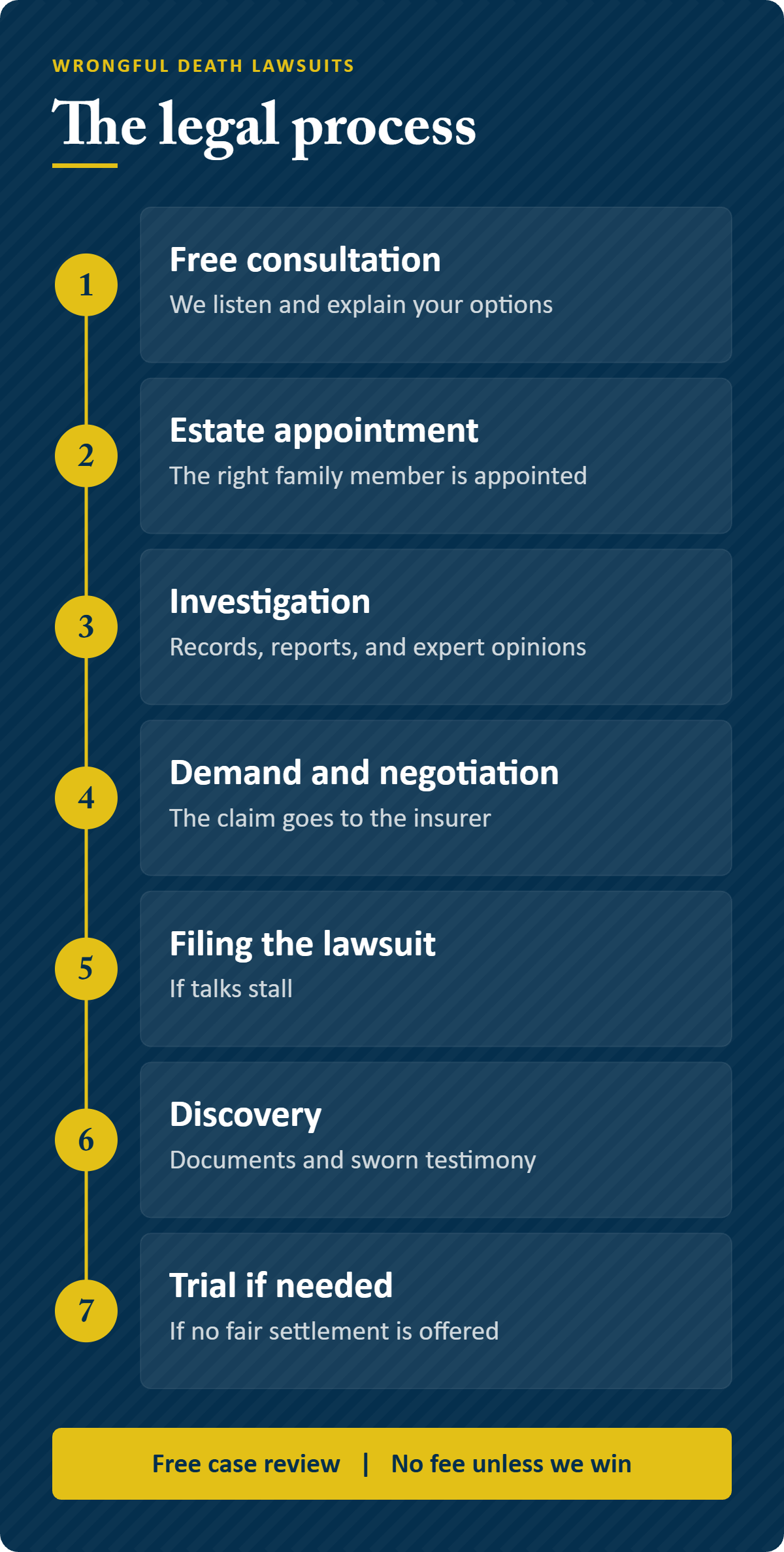 Infographic: the legal process for a Lodi wrongful death lawsuit, from free consultation to trial if needed